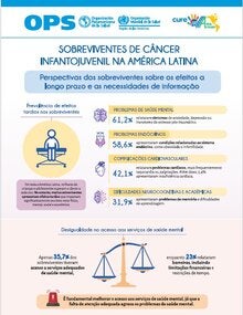 Infográfico: Sobreviventes de câncer infantil - Perspectivas sobre os efeitos a longo prazo e necessidades de informação