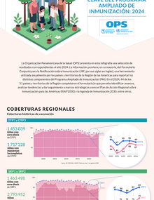 Indicadores clave del Programa Ampliado de Inmunización 2024