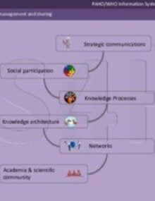 Knowledge Management & Sharing