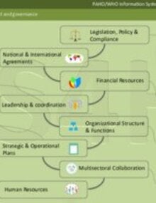 Management & Governance