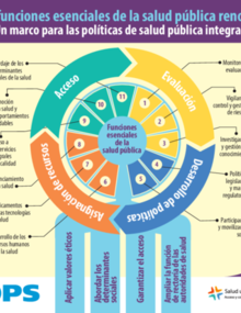 Diagrama: Las funciones esenciales de salud pública en las Américas