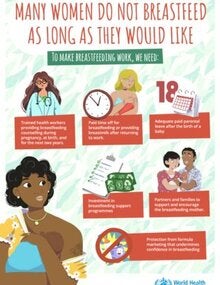 Many women do not breastfeed as long as they would like