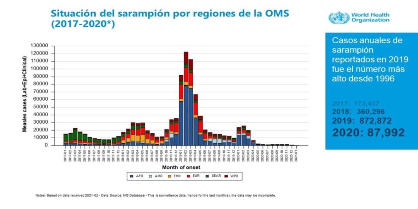 Situación del Sarampión por regiones