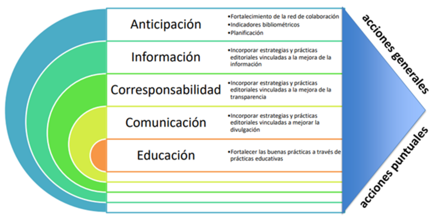 plan para fortalecer las revistas medicas de Honduras