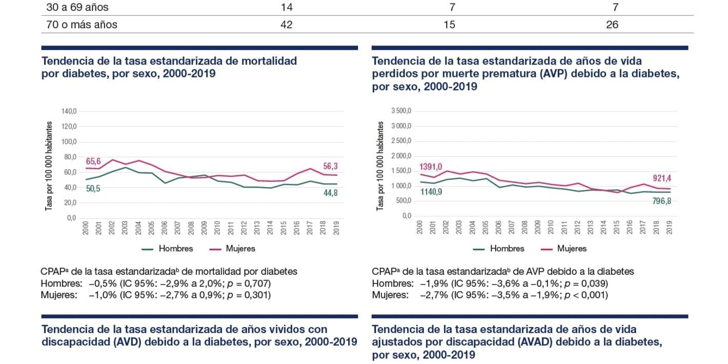 Perfil de carga de enfermedad por diabetes 2023: Antigua y Barbuda