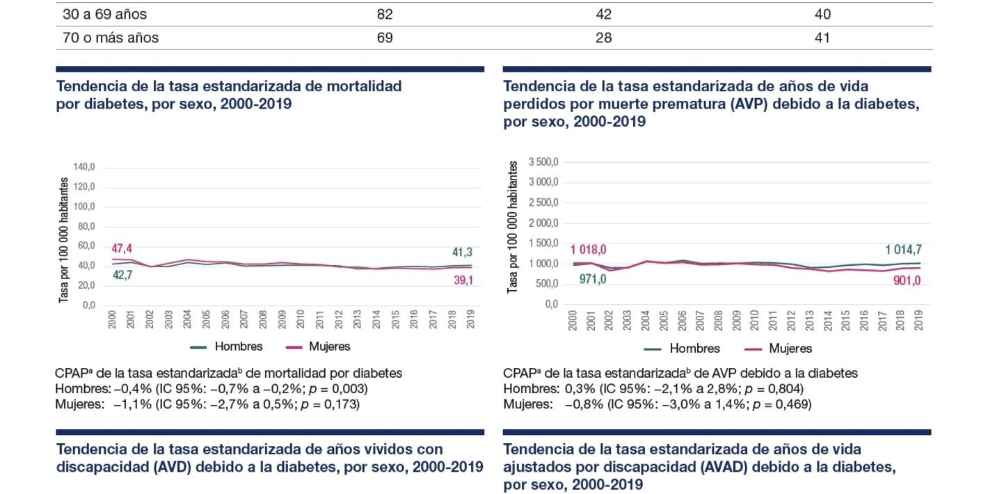Perfil de carga de enfermedad por diabetes 2023: Bahamas