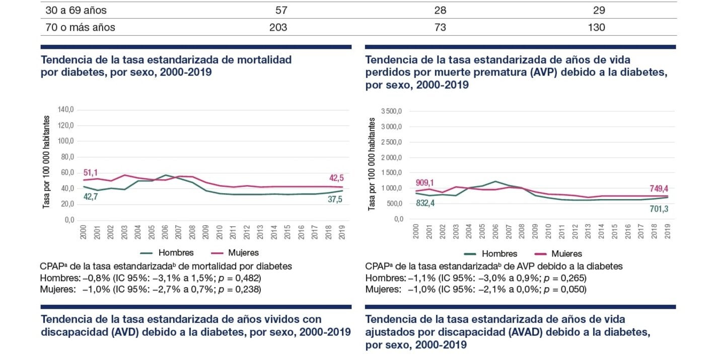 Perfil de carga de enfermedad por diabetes 2023: Barbados