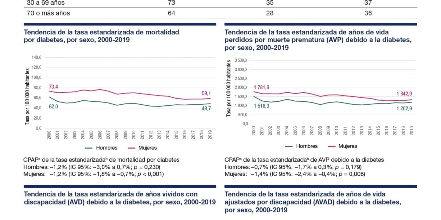 Perfil de carga de enfermedad por diabetes 2023: Belice