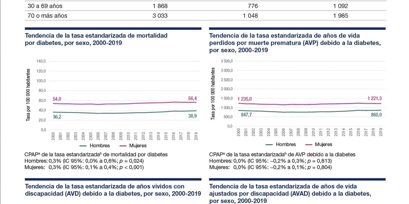 Perfil de carga de enfermedad por diabetes 2023: Estado Plurinacional de Bolivia