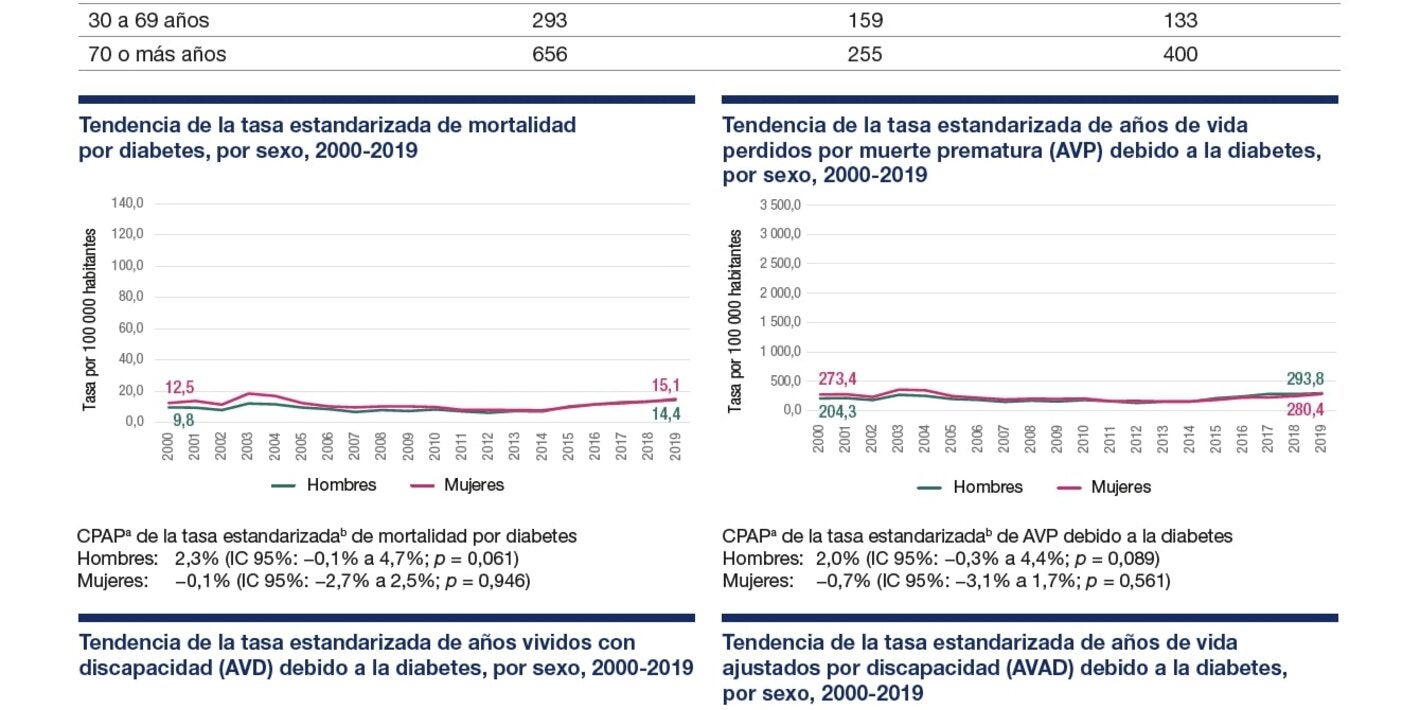 Perfil de carga de enfermedad por diabetes 2023: Costa Rica