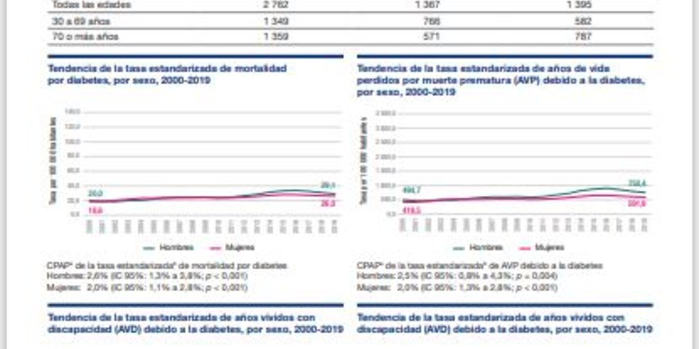 Perfil de carga de enfermedad por diabetes 2023: República Dominicana