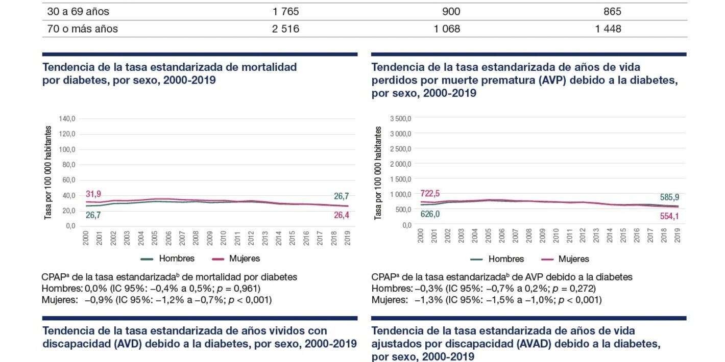 Perfil de carga de enfermedad por diabetes 2023: Ecuador
