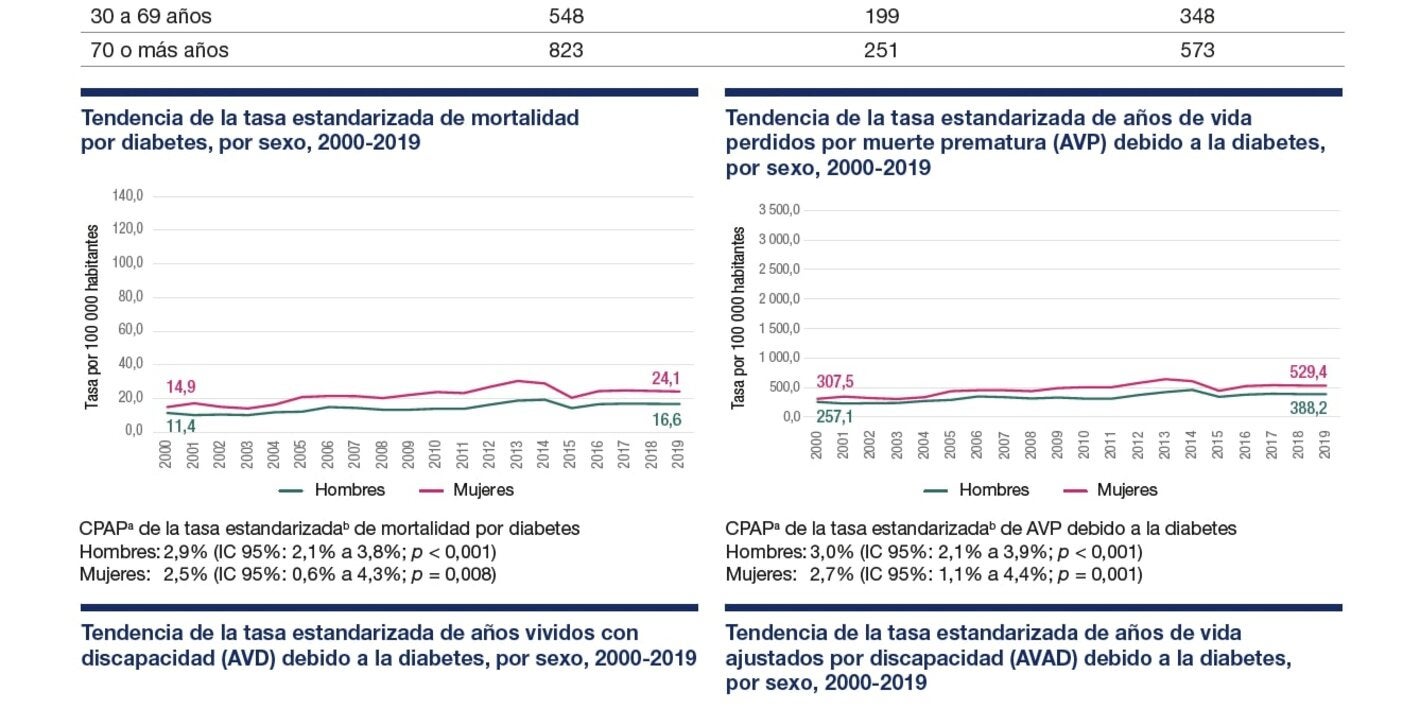 Perfil de carga de enfermedad por diabetes 2023: El Salvador