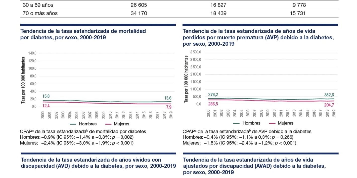 Perfil de carga de enfermedad por diabetes 2023: Estados Unidos de América