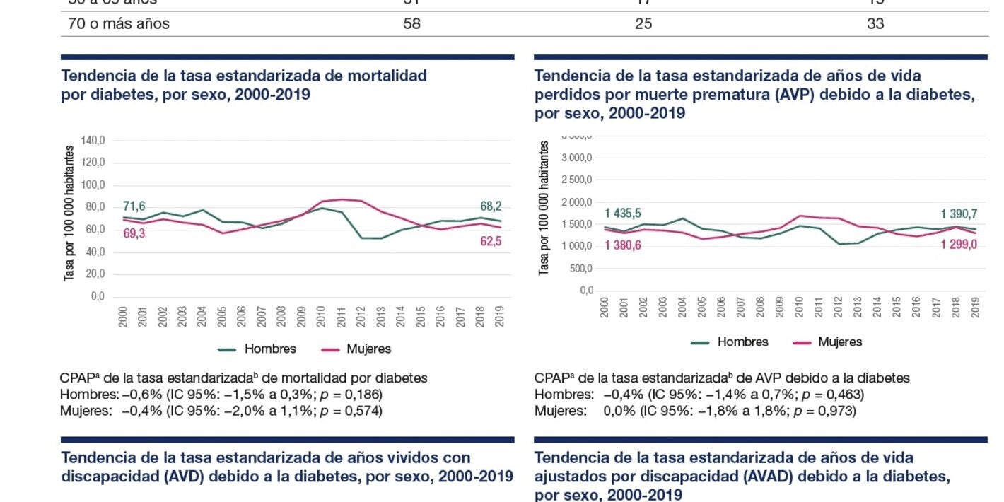 Perfil de carga de enfermedad por diabetes 2023: Granada