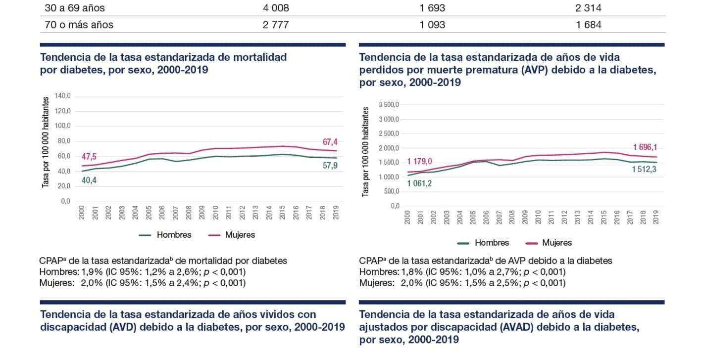 Perfil de carga de enfermedad por diabetes 2023: Guatemala