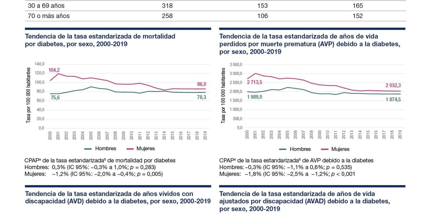 Perfil de carga de enfermedad por diabetes 2023: Guyana