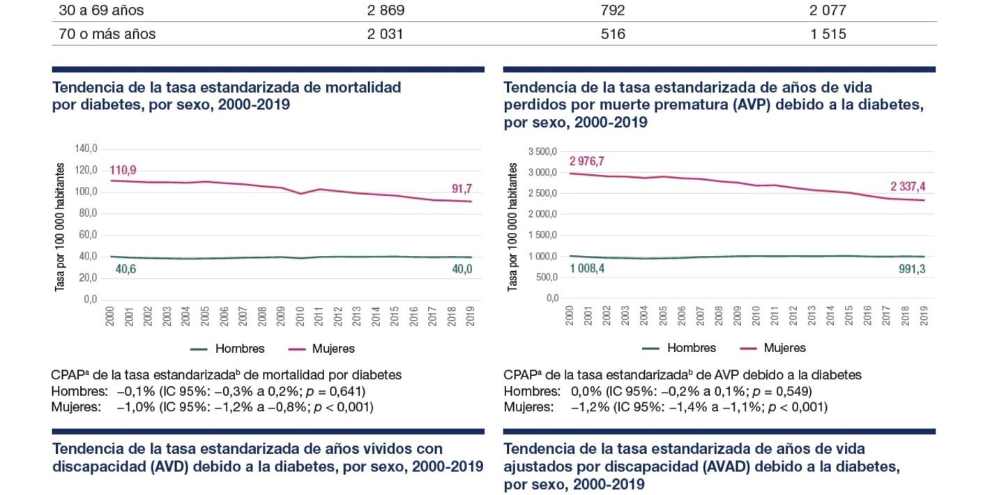 Perfil de carga de enfermedad por diabetes 2023: Haití