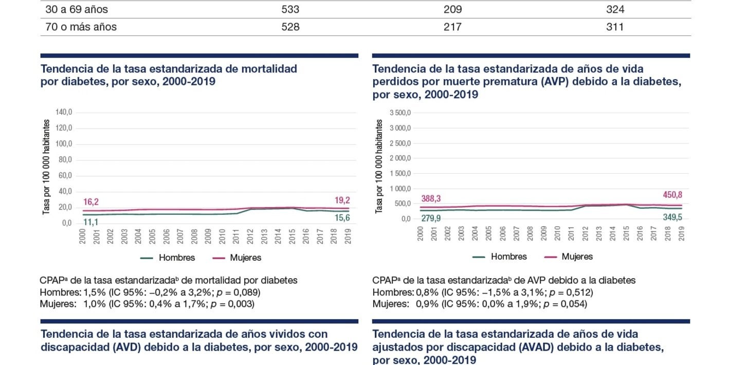 Perfil de carga de enfermedad por diabetes 2023: Honduras