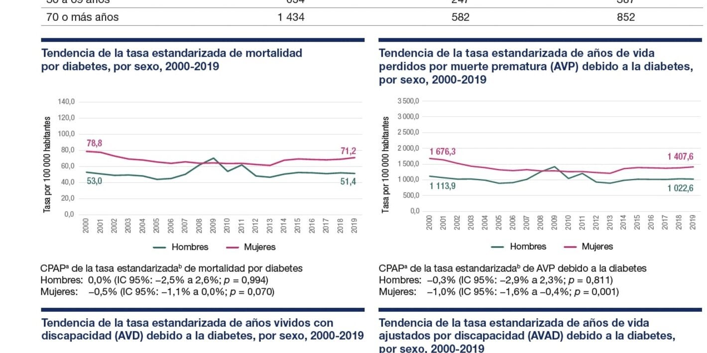 Perfil de carga de enfermedad por diabetes 2023: Jamaica