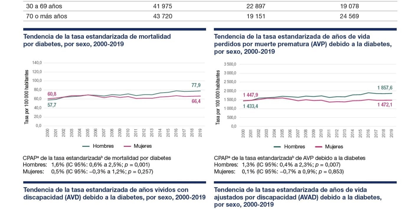 Perfil de carga de enfermedad por diabetes 2023: México