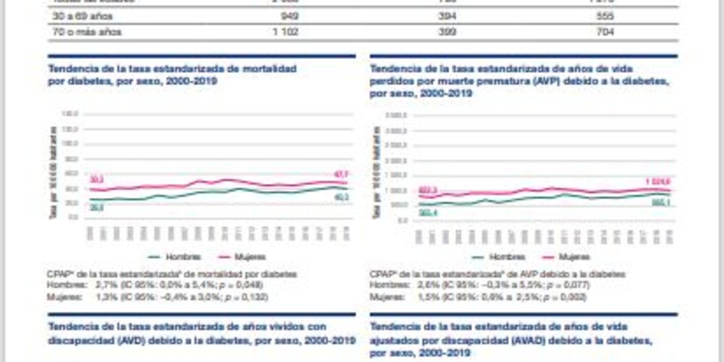 Perfil de carga de enfermedad por diabetes 2023: Nicaragua