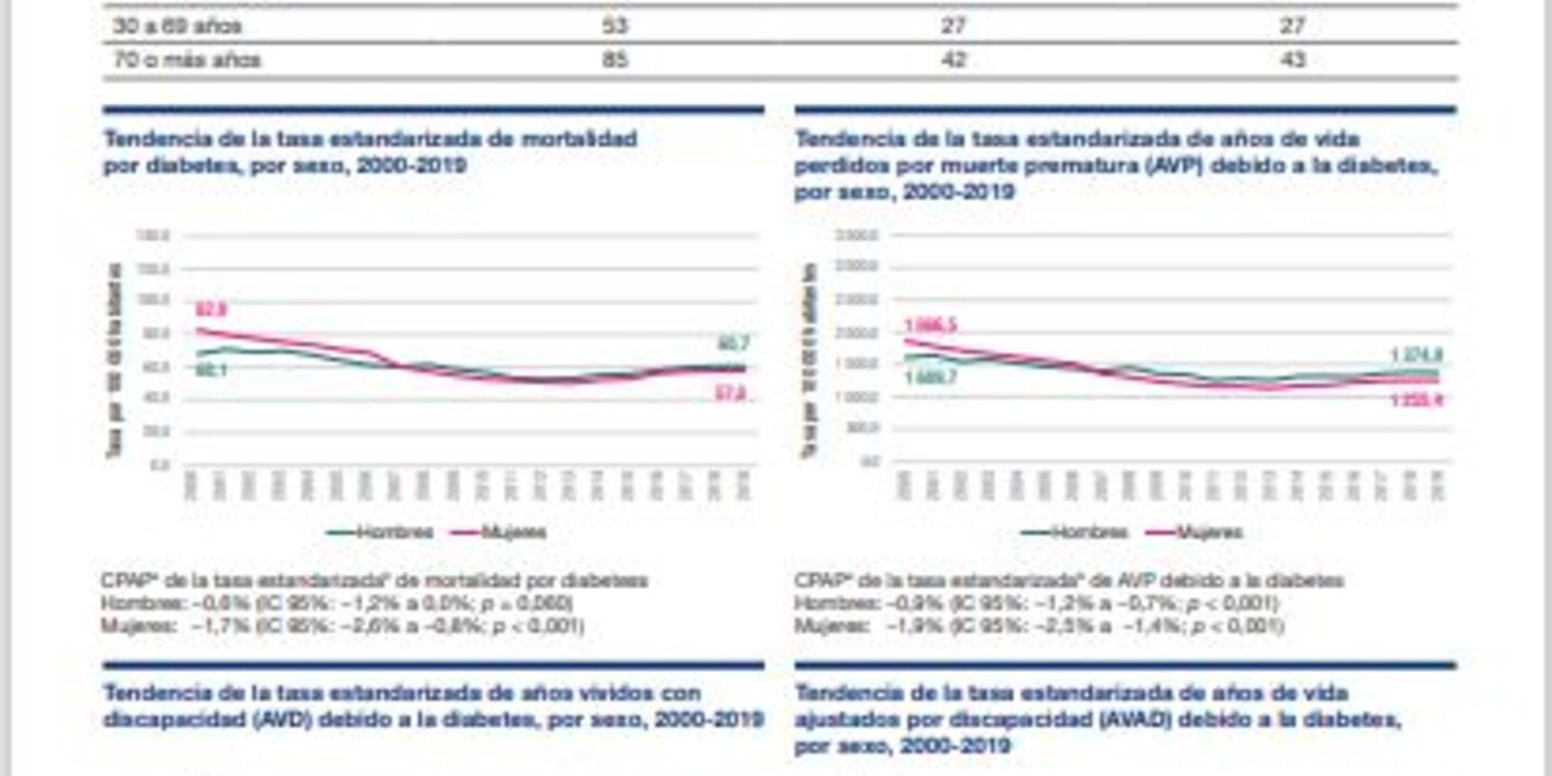 Perfil de carga de enfermedad por diabetes 2023: Santa Lucía