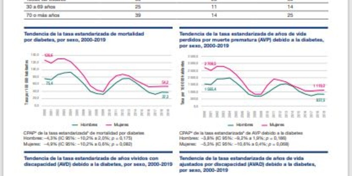 Perfil de carga de enfermedad por diabetes 2023: San Vicente y las Granadinas