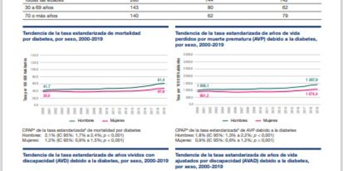 Perfil de carga de enfermedad por diabetes 2023: Suriname
