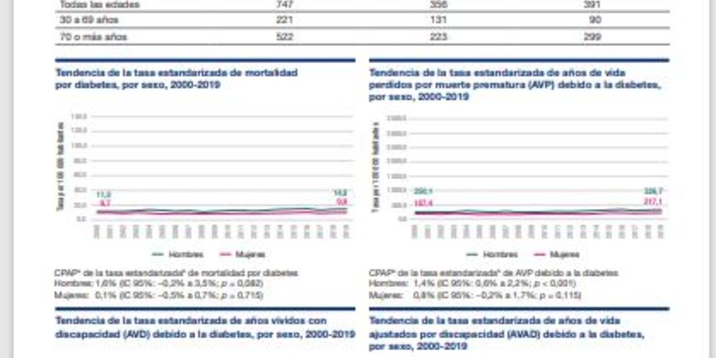 Perfil de carga de enfermedad por diabetes 2023: Uruguay
