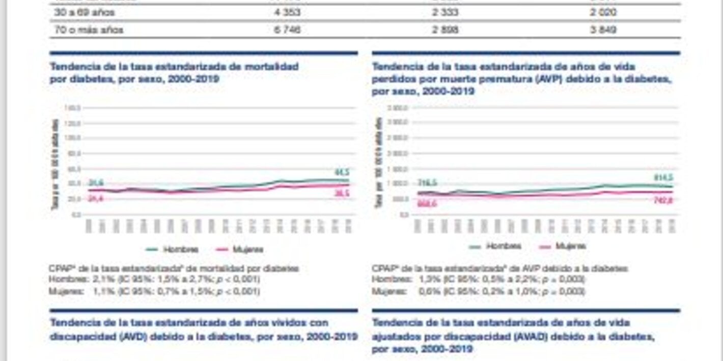 erfil de carga de enfermedad por diabetes 2023: República Bolivariana de Venezuela