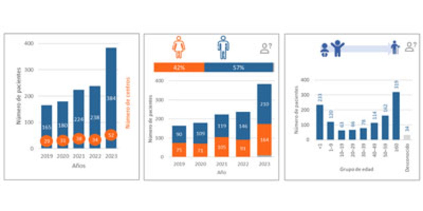 ARGENTINA: Vigilancia de la candidemia, 2019-2023