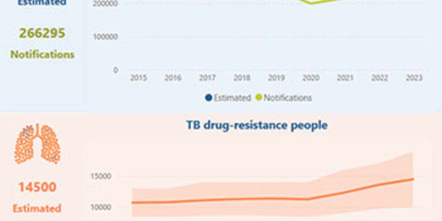 TB Statistical Data