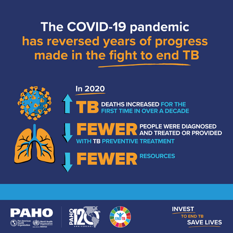 Social Media Postcard: The COVID-19 pandemic has reversed years of progress made in the fight to end TB
