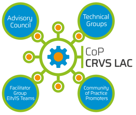 Structure of the CoP CRVS