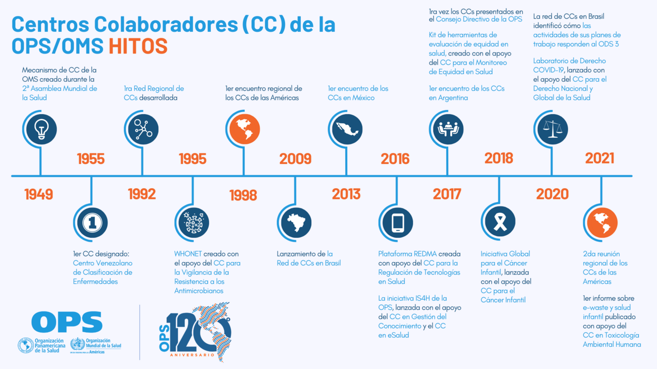 Cronología histórica de los Centros Colaboradores de la OPS/OMS