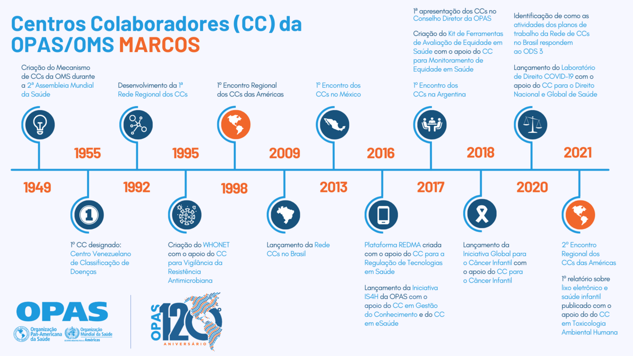 Linha do tempo histórica dos Centros Colaboradores da OPAS/OMS