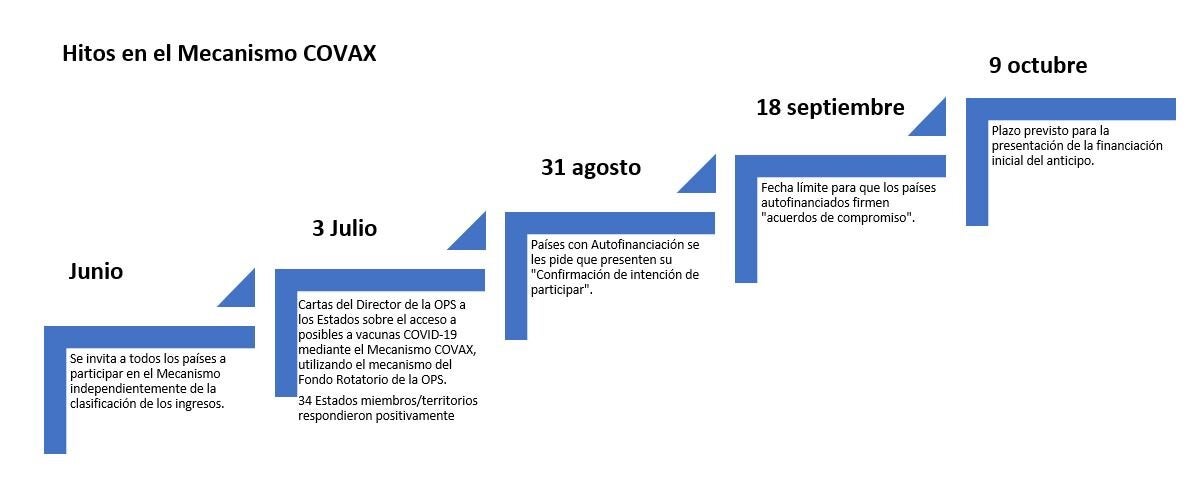 Hitos en el Mecanismo COVAX