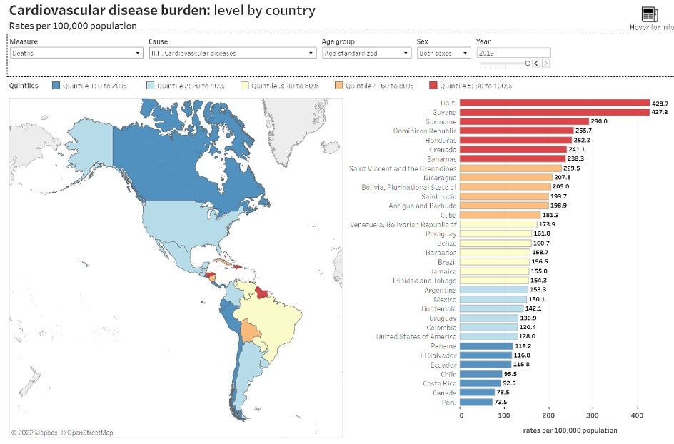 Carga de Enfermedades cardiovasculares