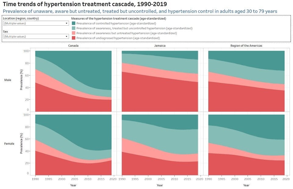 Prevalencia de hipertensión y cascada de tratamiento de la hipertensión