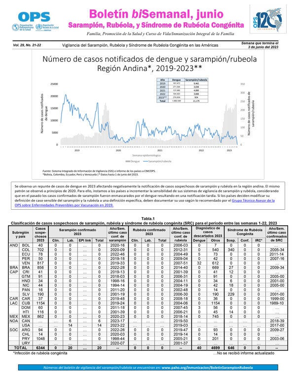 Boletín Semanal de Sarampión/Rubéola