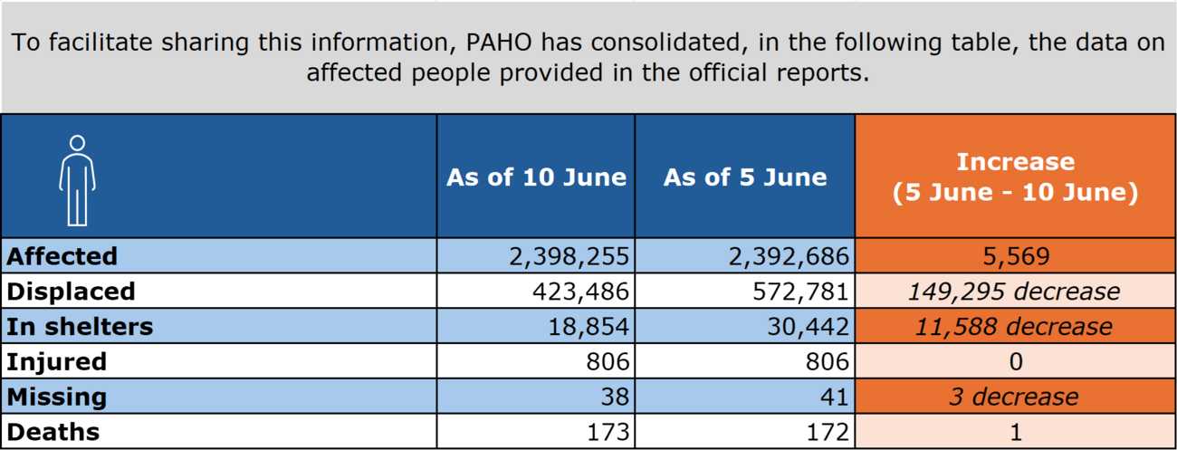 Data on the affected people. These numbers are also available on the full report.