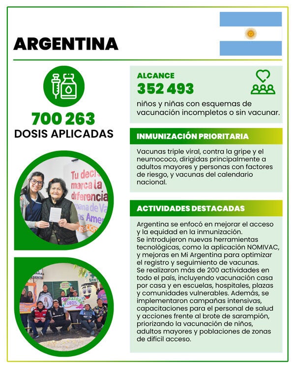 FIcha de país Argentina SVA 2025