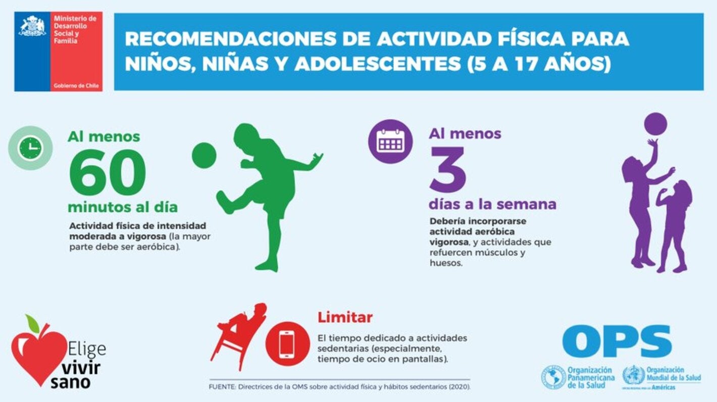 Entre los cambios destacan el aumento al doble en la recomendación de actividad aeróbica moderada a entre 150 y 300 minutos a la semana en adultos, y una media de 60 minutos al día para niños, niñas y adolescentes