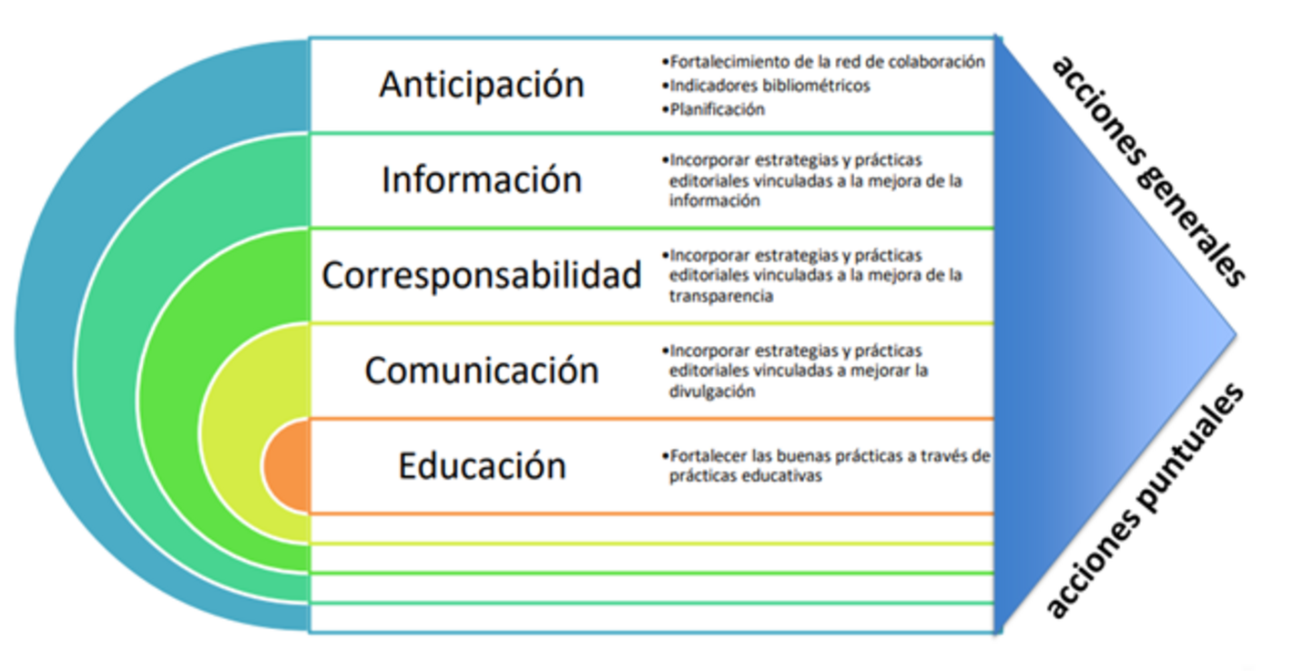 plan para fortalecer las revistas medicas de Honduras