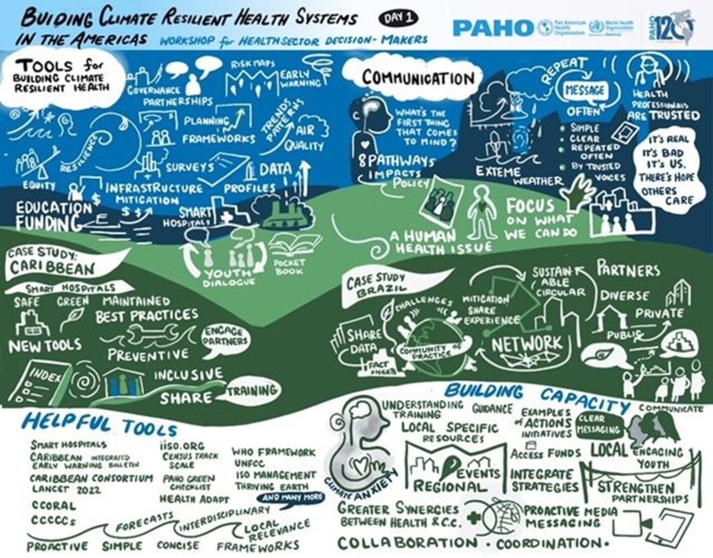 Climate resilient health systems