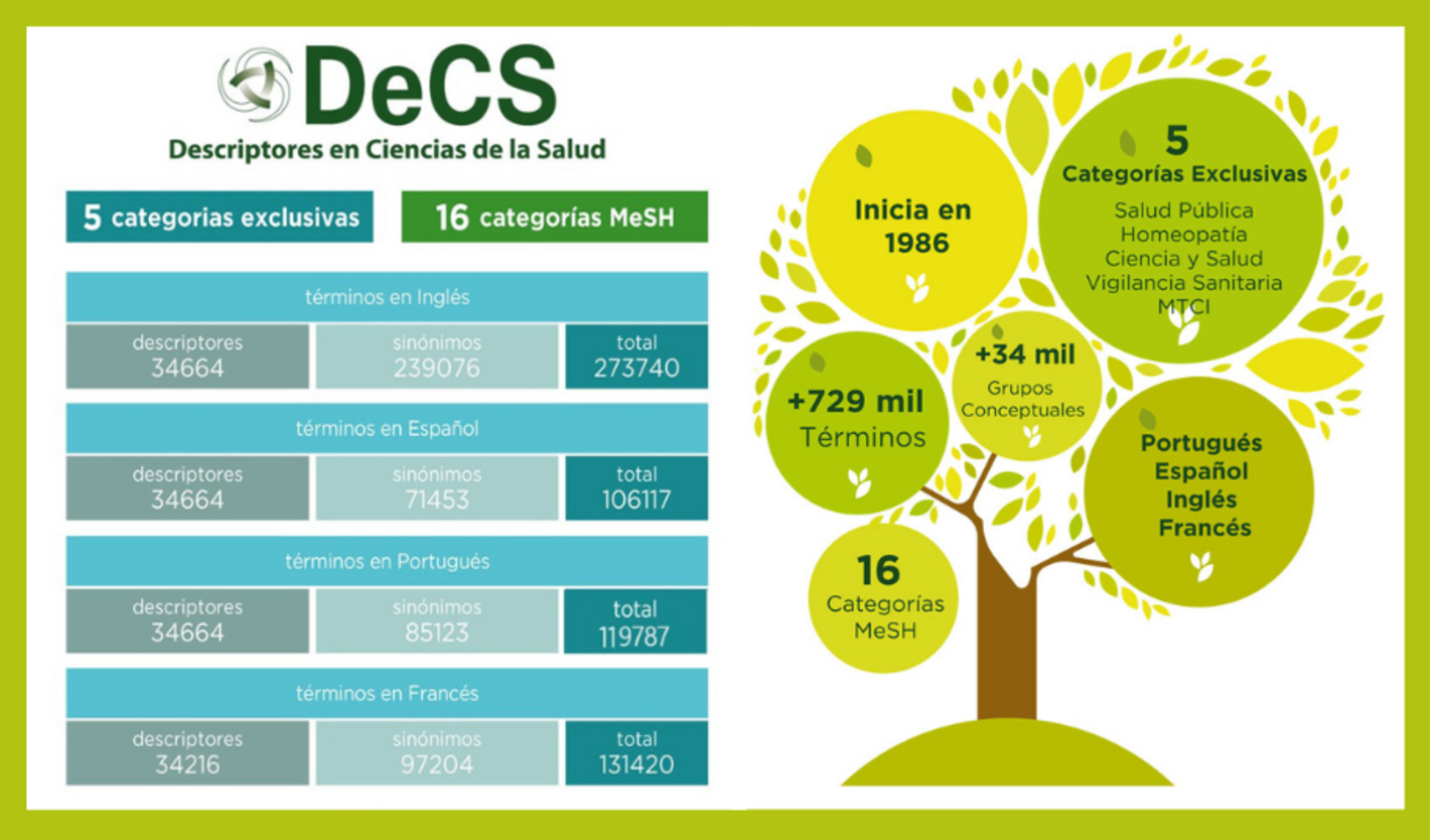 DeCS Edición 2024 disponible