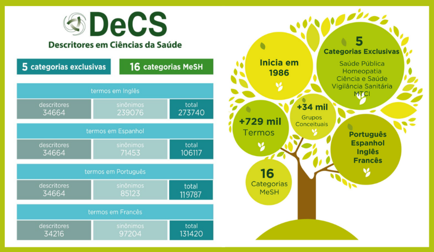 DeCS Edição 2024 disponível