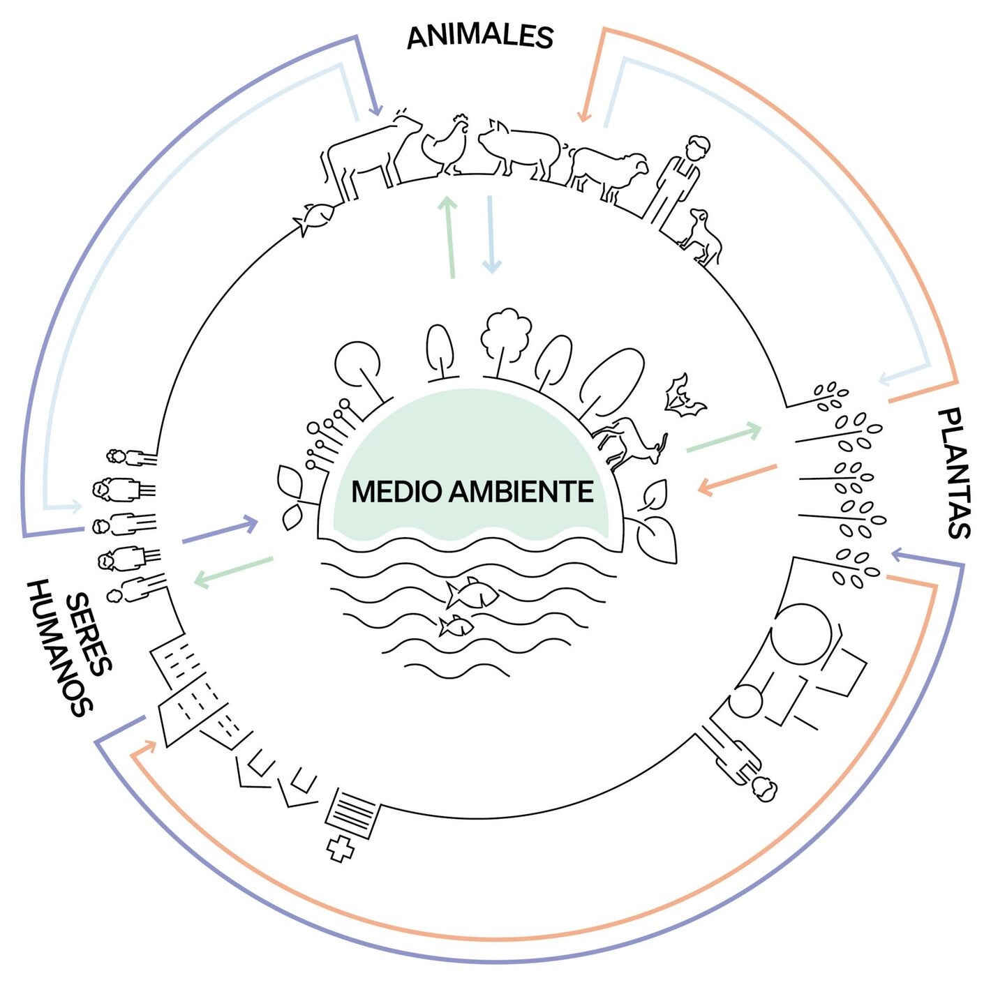 Estrategia Una salud