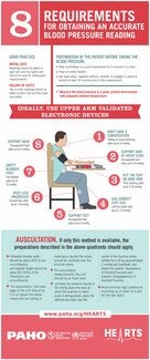 How to Measure Blood Pressure [Infographic] - Heartland Cardiology